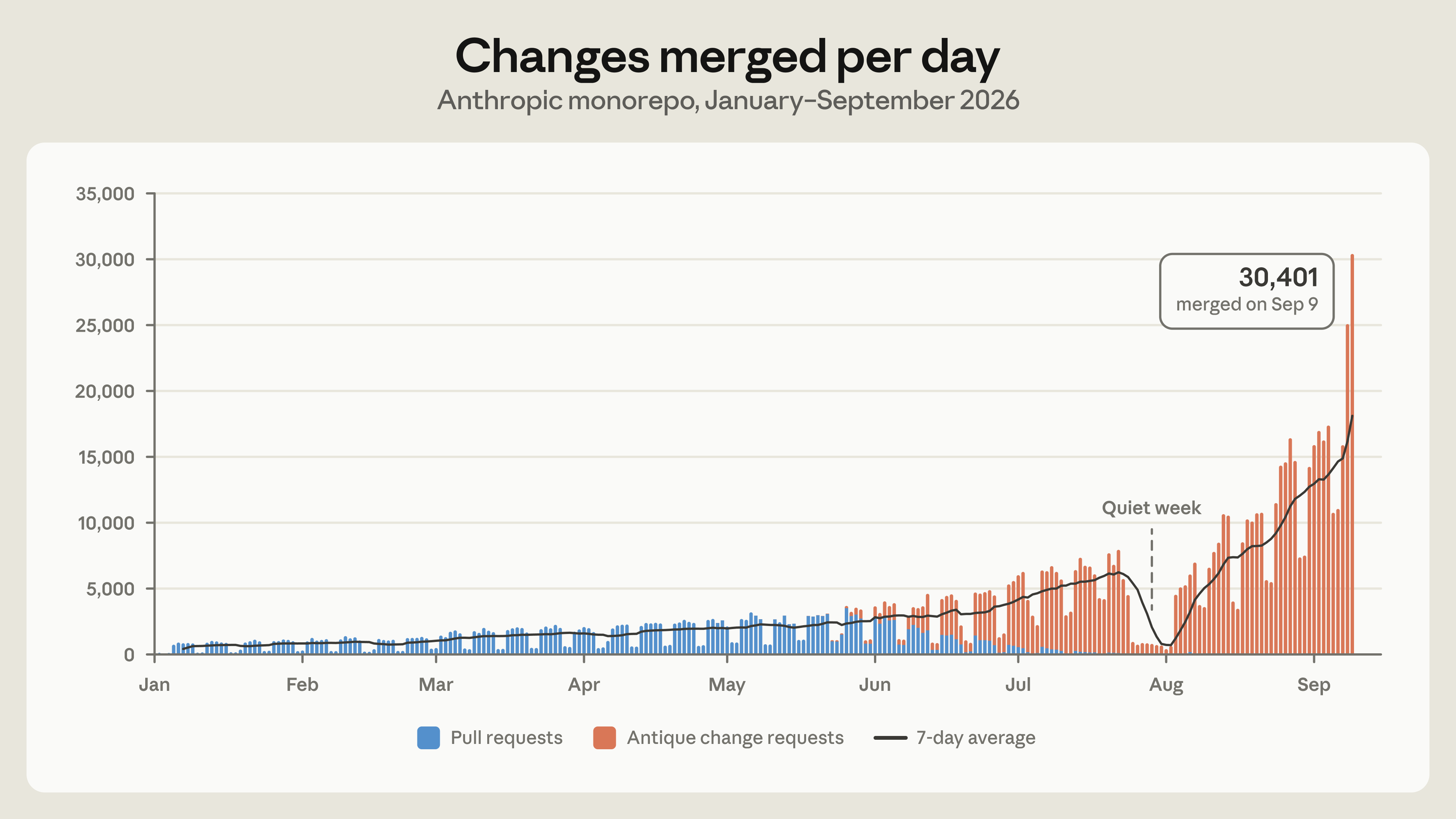 Bar chart of changes merged per day in Anthropic's monorepo, January to September 2026, rising from under 1,000 to a peak of 30,401 on September 9.